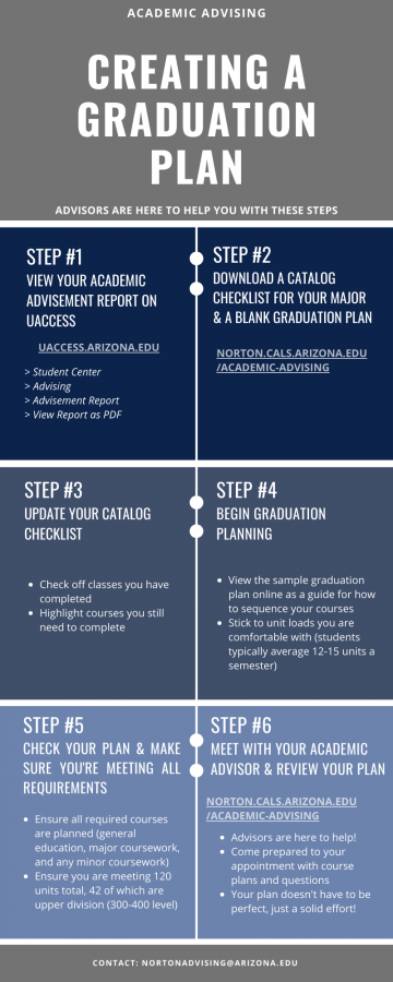 Creating a Graduation Plan